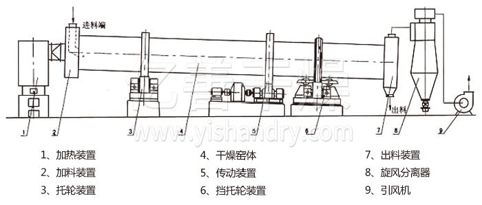 回轉滾筒干燥機